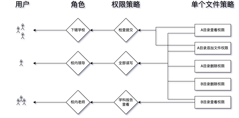 权限策略示意图